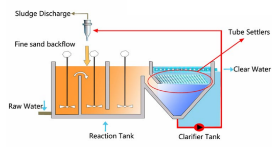 Tube Settlers Space-Saving Solutions for Water and Wastewater Treatment
