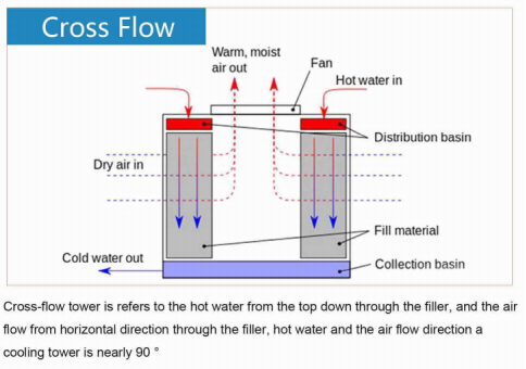 Crossflow Fill vs. Counterflow Fill – Professional Cooling Tower Fill Selection Guide