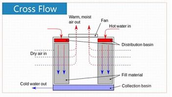 Crossflow Fill vs. Counterflow Fill – Professional Cooling Tower Fill Selection Guide