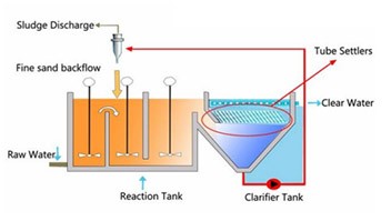 Why Tube Settlers Are an Efficient Option for Water Treatment Systems