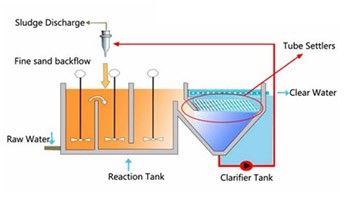 Why Tube Settlers Are an Efficient Option for Water Treatment Systems