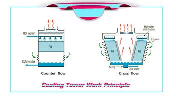 How does cooling tower work?