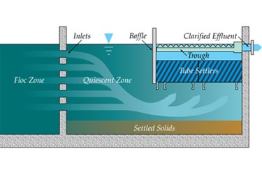 Lamella Plate for clarifier