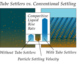 Lamella Plate for clarifier