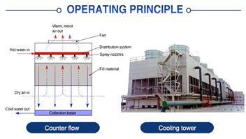 Comparison between Counter Flow Cooling Tower and Cross Flow Cooling Tower