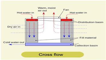 How cross flow cooling tower work?
