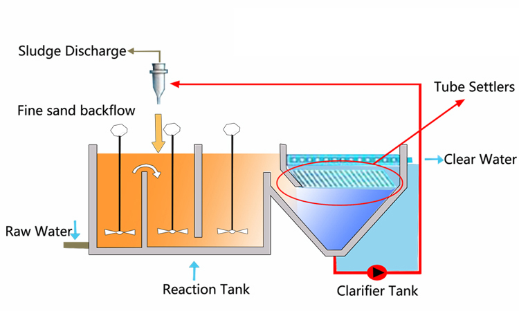 Tube Settler Systems For Clarification Tube Settler Systems For Clarification