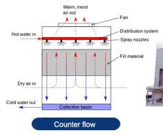 How counter flow cooling tower work?