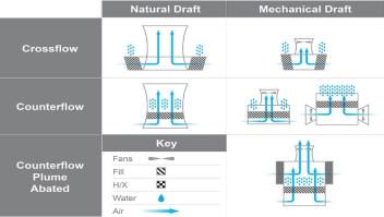 What is a cooling tower?