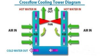 How Cross Flow Cooling Towers Work